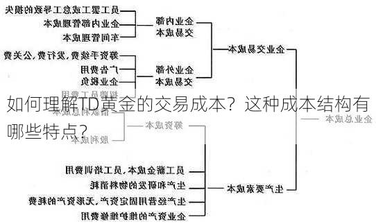 如何理解TD黄金的交易成本？这种成本结构有哪些特点？