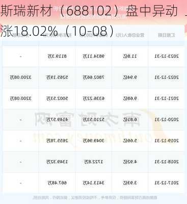 斯瑞新材（688102）盘中异动  上涨18.02%（10-08）