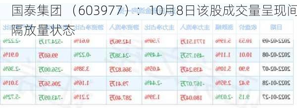 国泰集团 （603977）：10月8日该股成交量呈现间隔放量状态