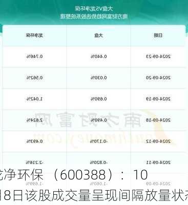 龙净环保 （600388）：10月8日该股成交量呈现间隔放量状态