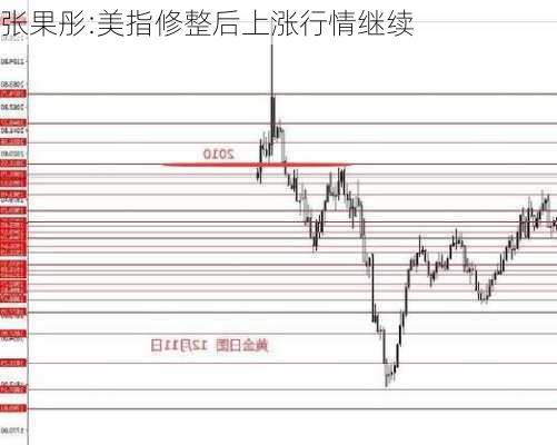 张果彤:美指修整后上涨行情继续