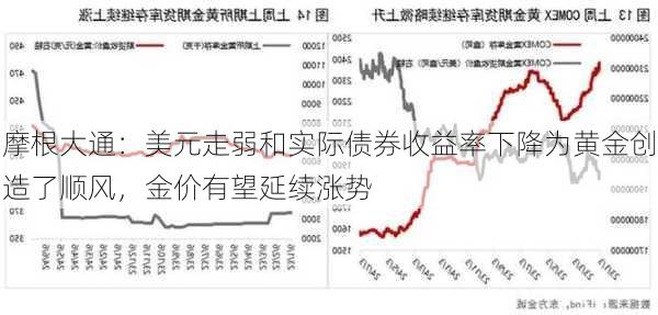 摩根大通：美元走弱和实际债券收益率下降为黄金创造了顺风，金价有望延续涨势