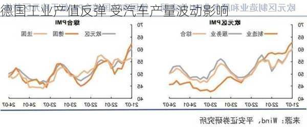 德国工业产值反弹 受汽车产量波动影响