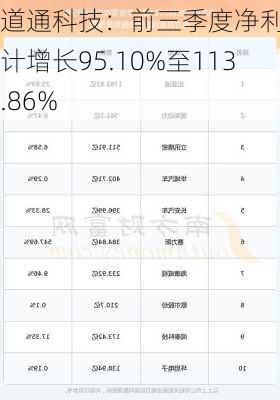 道通科技：前三季度净利润预计增长95.10%至113.86%