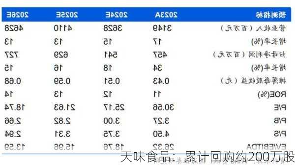 天味食品：累计回购约200万股