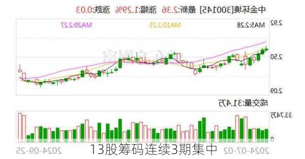 13股筹码连续3期集中