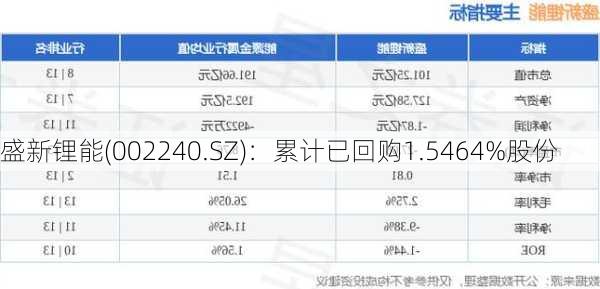 盛新锂能(002240.SZ)：累计已回购1.5464%股份