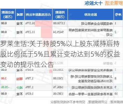 罗莱生活:关于持股5%以上股东减持后持股比例低于5%且累计变动达到5%的权益变动的提示性公告