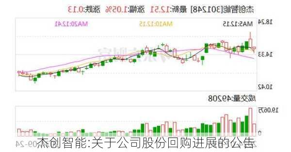 杰创智能:关于公司股份回购进展的公告