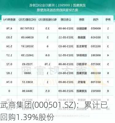 武商集团(000501.SZ)：累计已回购1.39%股份