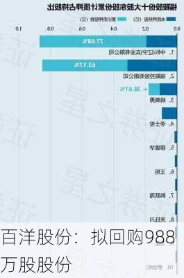 百洋股份：拟回购988万股股份