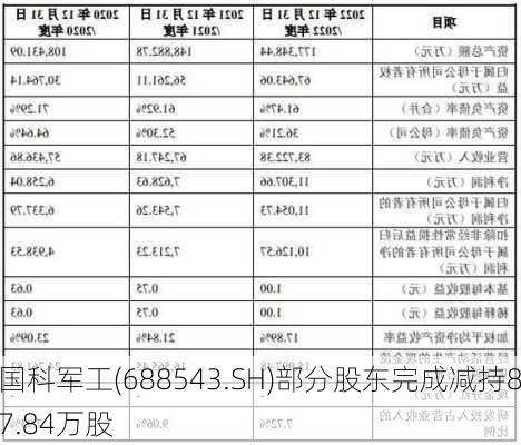 国科军工(688543.SH)部分股东完成减持87.84万股