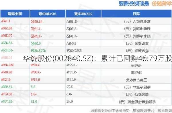 华统股份(002840.SZ)：累计已回购46.79万股