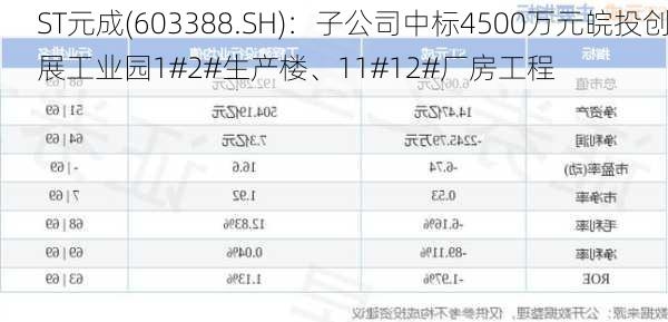 ST元成(603388.SH)：子公司中标4500万元皖投创展工业园1#2#生产楼、11#12#厂房工程