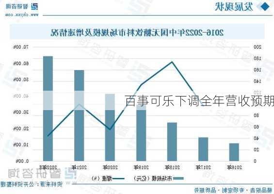 百事可乐下调全年营收预期