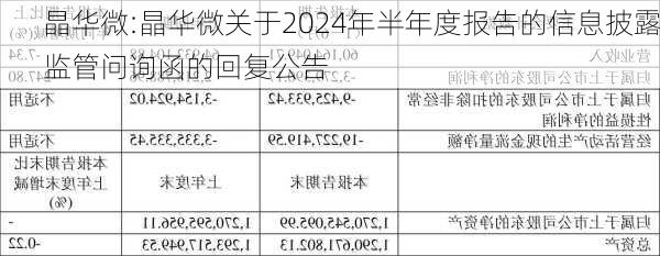 晶华微:晶华微关于2024年半年度报告的信息披露监管问询函的回复公告