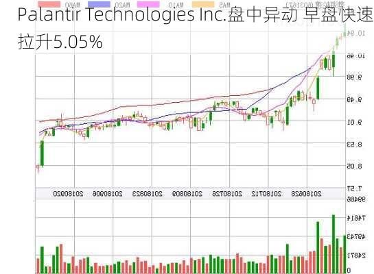 Palantir Technologies Inc.盘中异动 早盘快速拉升5.05%