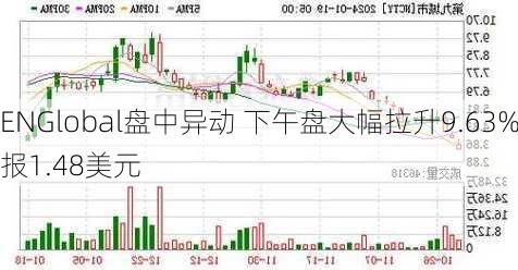 ENGlobal盘中异动 下午盘大幅拉升9.63%报1.48美元