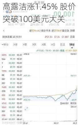 高露洁涨1.45% 股价突破100美元大关