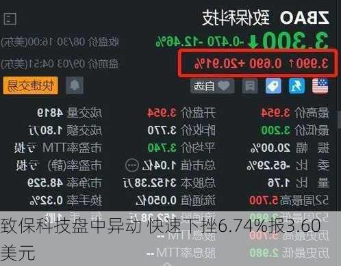 致保科技盘中异动 快速下挫6.74%报3.60美元