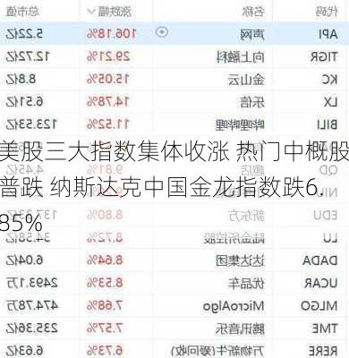 美股三大指数集体收涨 热门中概股普跌 纳斯达克中国金龙指数跌6.85%