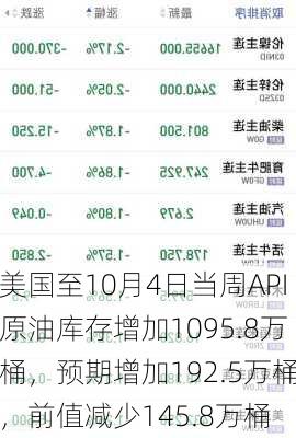 美国至10月4日当周API原油库存增加1095.8万桶，预期增加192.5万桶，前值减少145.8万桶