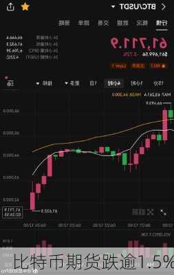 比特币期货跌逾1.5%