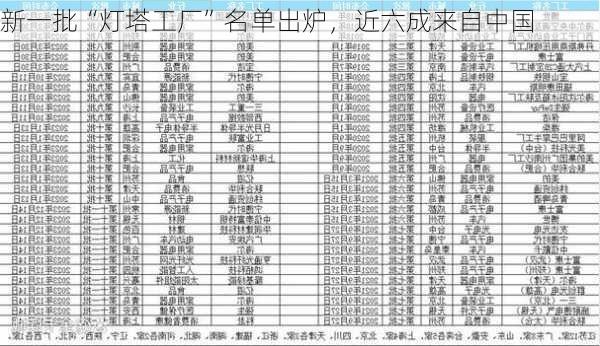 新一批“灯塔工厂”名单出炉，近六成来自中国