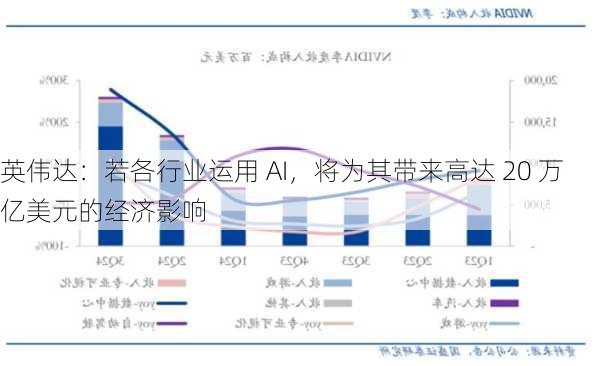 英伟达：若各行业运用 AI，将为其带来高达 20 万亿美元的经济影响