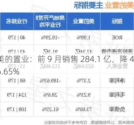 美的置业：前 9 月销售 284.1 亿，降 46.65%