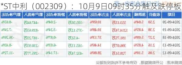 *ST中利（002309）：10月9日09时35分触及跌停板