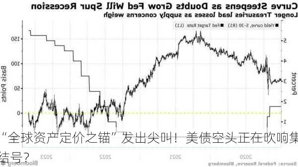 “全球资产定价之锚”发出尖叫！美债空头正在吹响集结号？