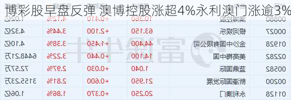 博彩股早盘反弹 澳博控股涨超4%永利澳门涨逾3%