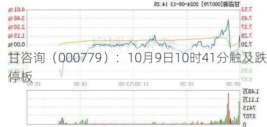 甘咨询（000779）：10月9日10时41分触及跌停板