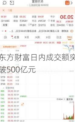 东方财富日内成交额突破500亿元