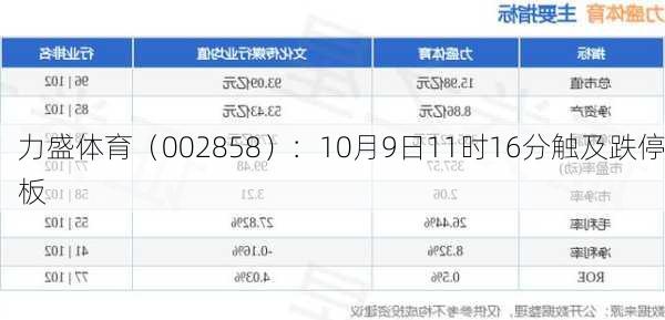力盛体育（002858）：10月9日11时16分触及跌停板