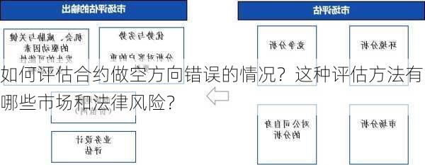 如何评估合约做空方向错误的情况？这种评估方法有哪些市场和法律风险？