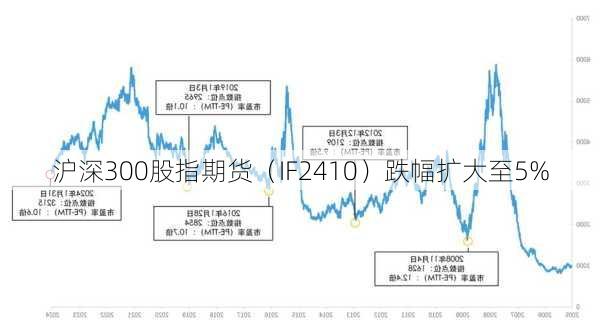 沪深300股指期货（IF2410）跌幅扩大至5%