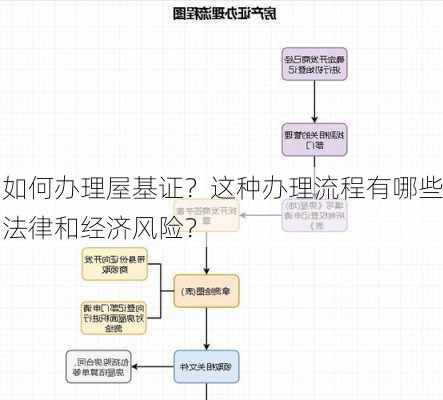 如何办理屋基证？这种办理流程有哪些法律和经济风险？