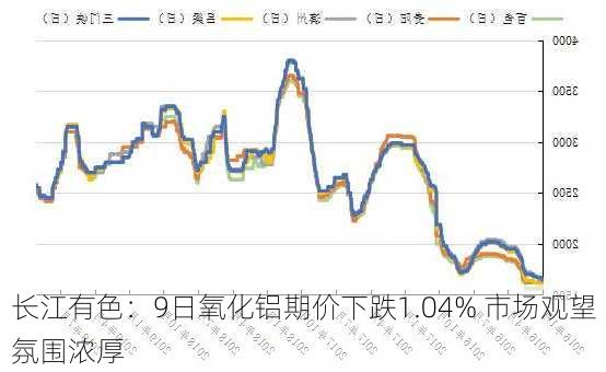 长江有色：9日氧化铝期价下跌1.04% 市场观望氛围浓厚