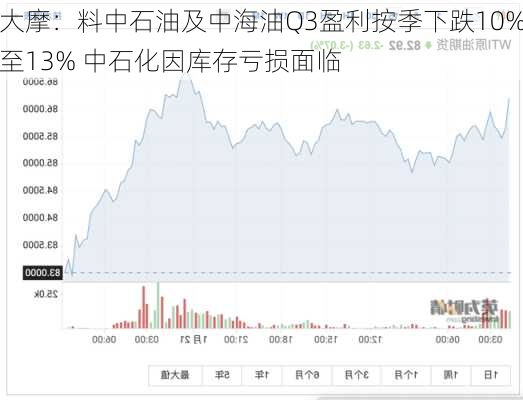 大摩：料中石油及中海油Q3盈利按季下跌10%至13% 中石化因库存亏损面临