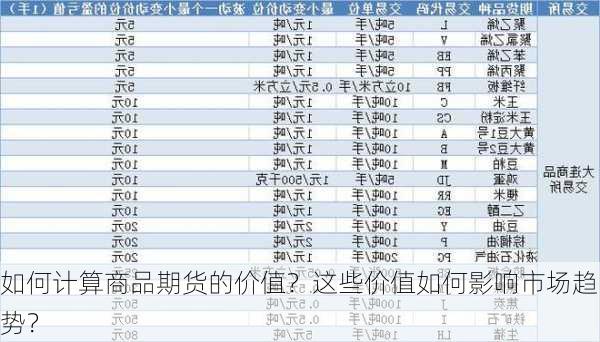 如何计算商品期货的价值？这些价值如何影响市场趋势？