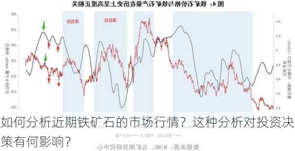 如何分析近期铁矿石的市场行情？这种分析对投资决策有何影响？