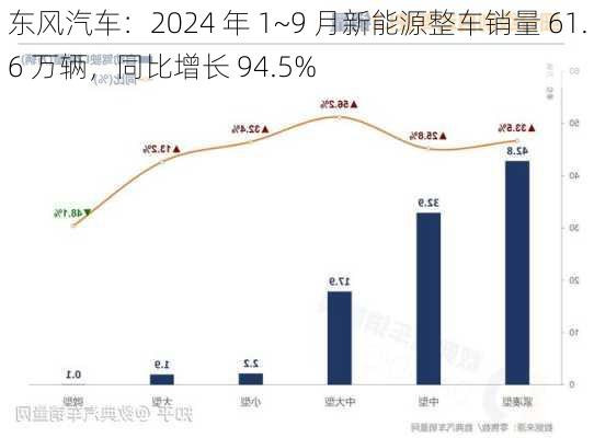 东风汽车：2024 年 1~9 月新能源整车销量 61.6 万辆，同比增长 94.5%