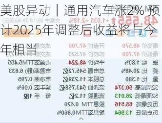 美股异动｜通用汽车涨2% 预计2025年调整后收益将与今年相当