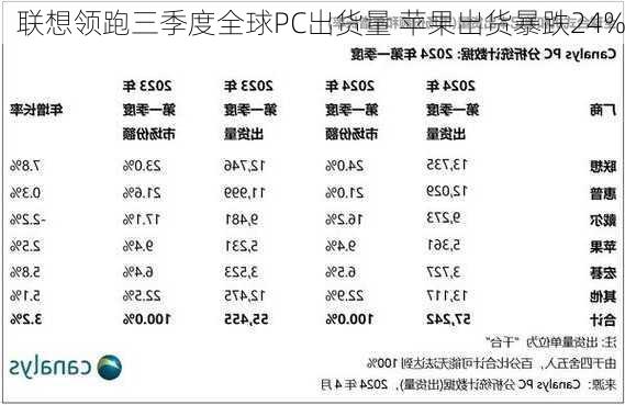 联想领跑三季度全球PC出货量 苹果出货暴跌24%