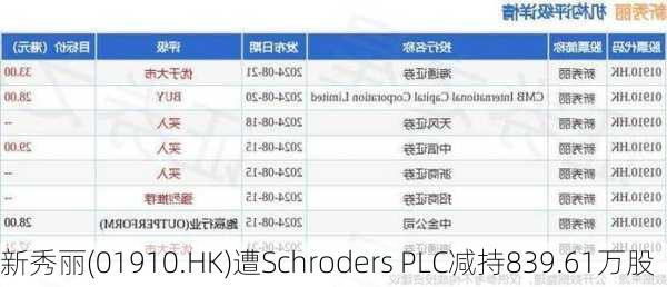 新秀丽(01910.HK)遭Schroders PLC减持839.61万股