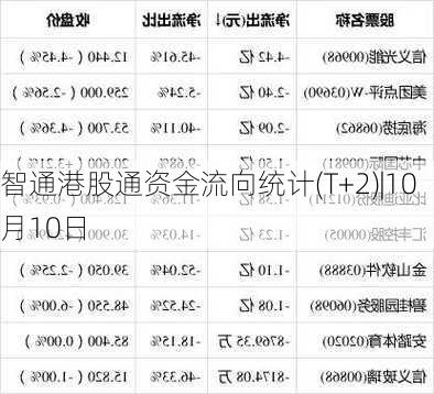 智通港股通资金流向统计(T+2)|10月10日