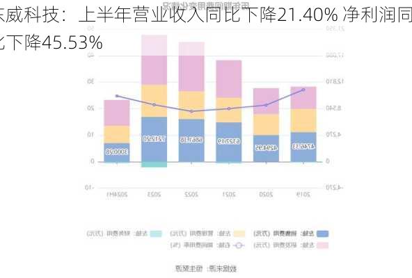 东威科技：上半年营业收入同比下降21.40% 净利润同比下降45.53%