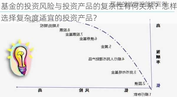 基金的投资风险与投资产品的复杂性有何关系？怎样选择复杂度适宜的投资产品？